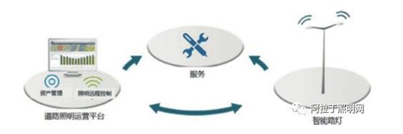可服务可运营的智能路路照明平台